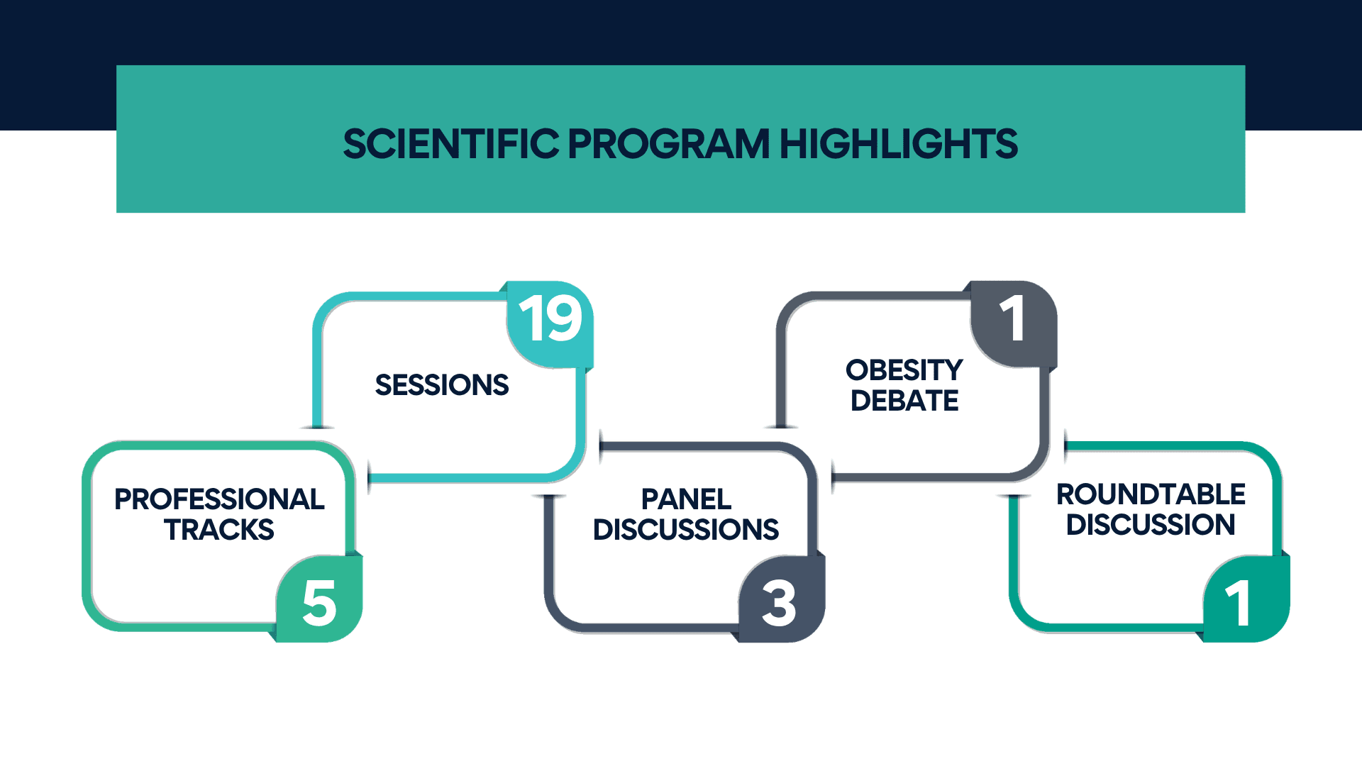 Scientific program highlights: 5 professional tracks, 19 sessions, 3 panel discussions, 1 obesity debate, and 1 roundtable discussion